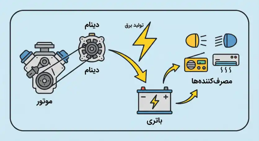 چرخه تولید برق در خودرو توسط دینام و باتری