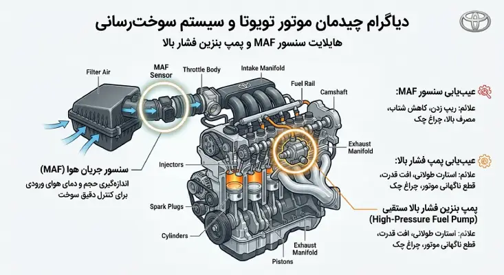 بررسی و عیب‌یابی مشکلات رایج خودروهای تویوتا در بخش موتور و سوخت‌رسانی